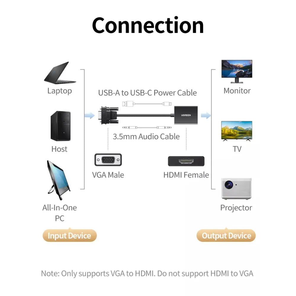 UGREEN VGA to HDMI Converter With Audio CM513 | 50945