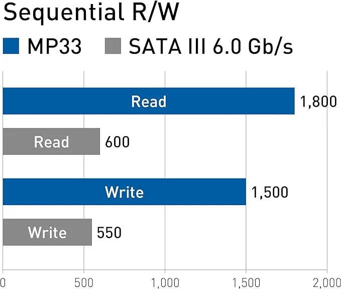 TeamGroup MP33 NVMe PCIe 256GB